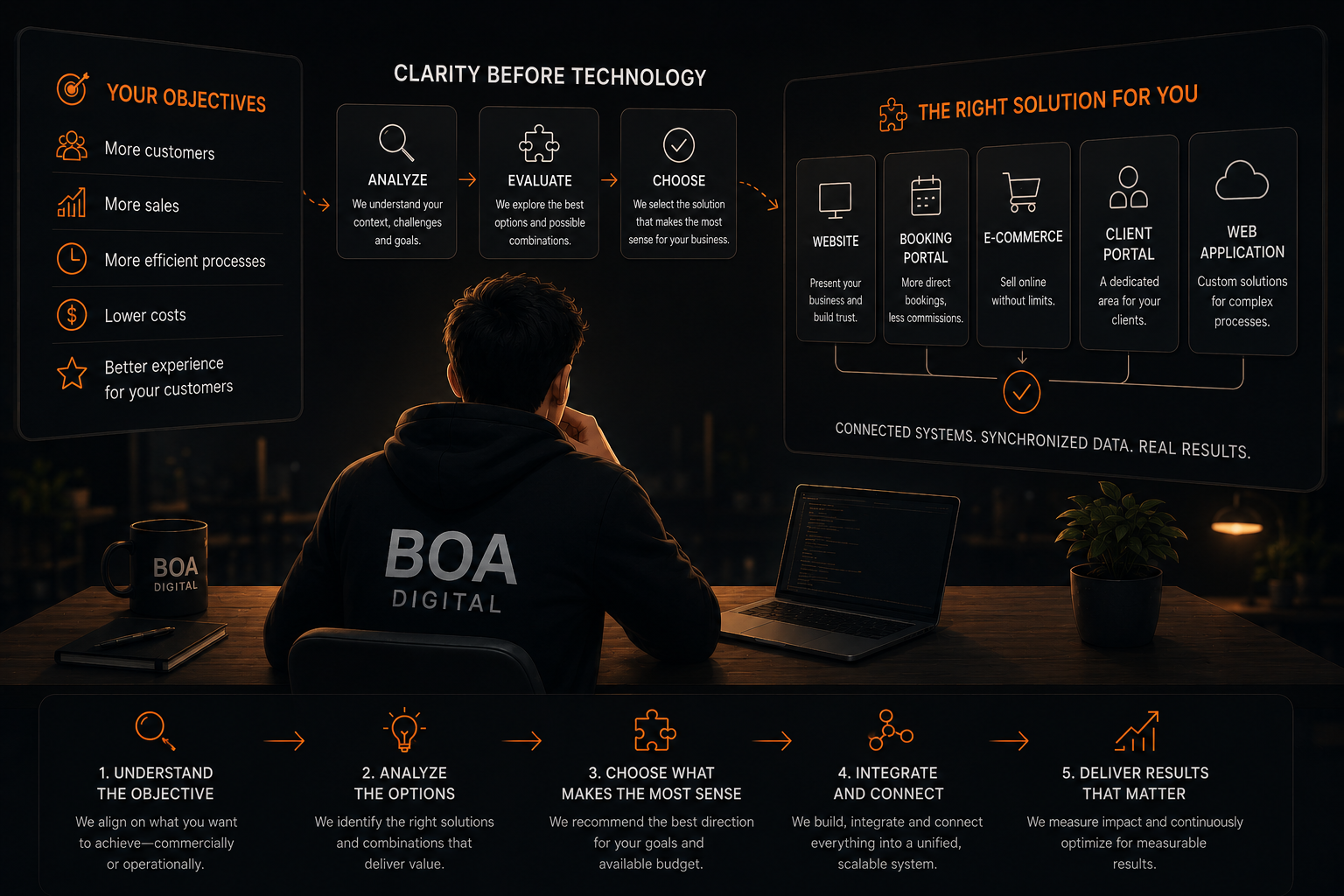 BOA Digital Solutions solutions illustration